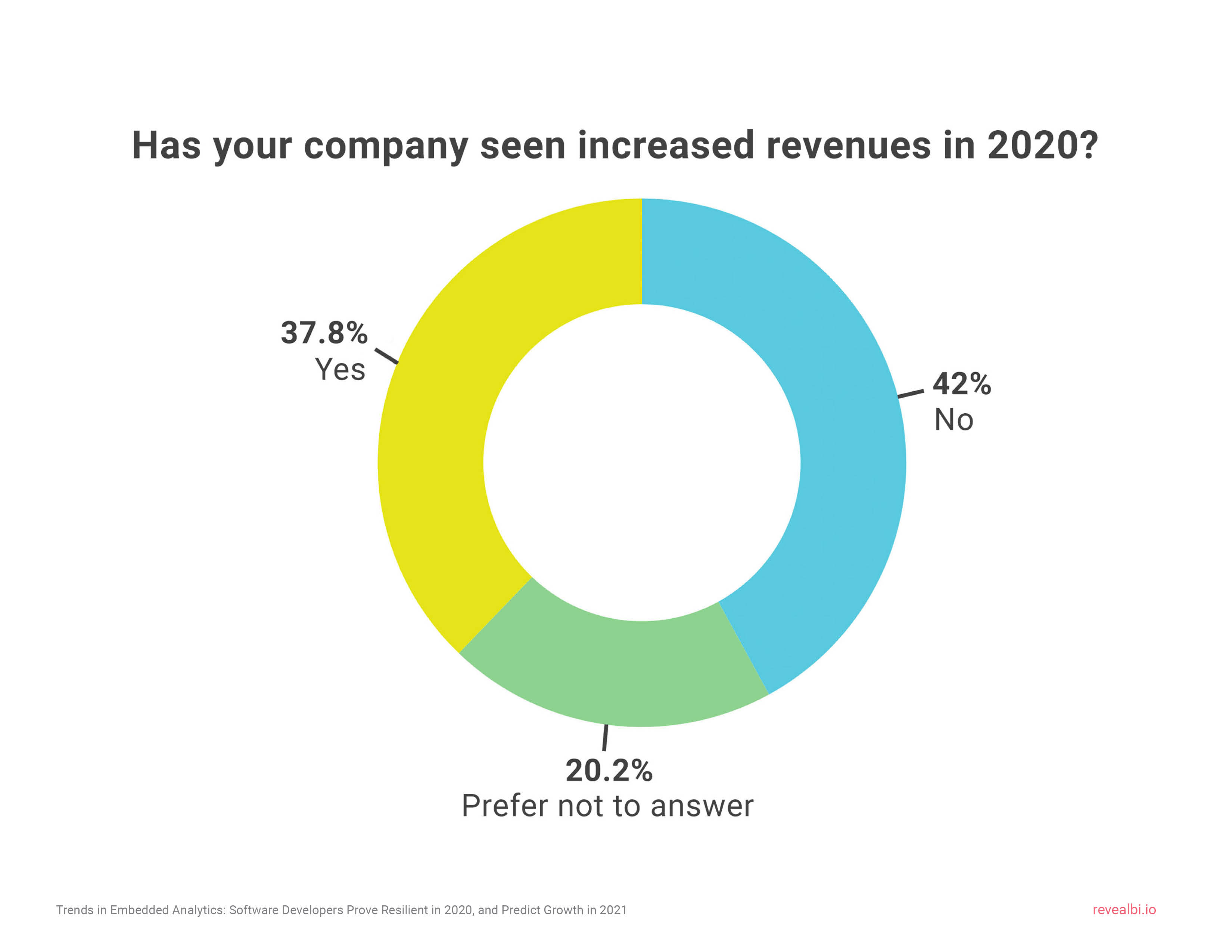 38% of tech companies saw increased revenue in 2020.