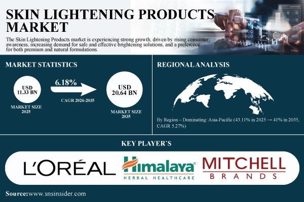 Skin Lightening Products Market