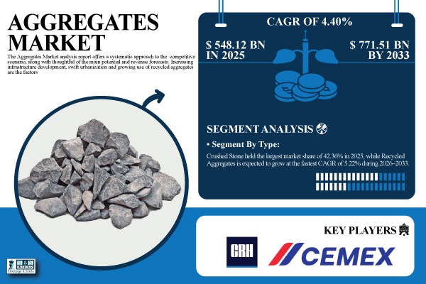 Aggregates Market