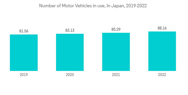 Japan Motor Insurance Market Number Of Motor Vehicles In Use In Japan 2019 2022