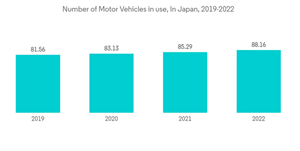 Japan Motor Insurance Market Number Of Motor Vehicles In Use In Japan 2019 2022