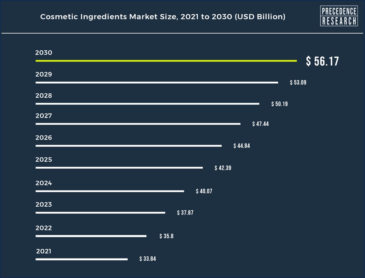 Cosmetics Market Size to Hit Around USD 560.50 Bn By 2030