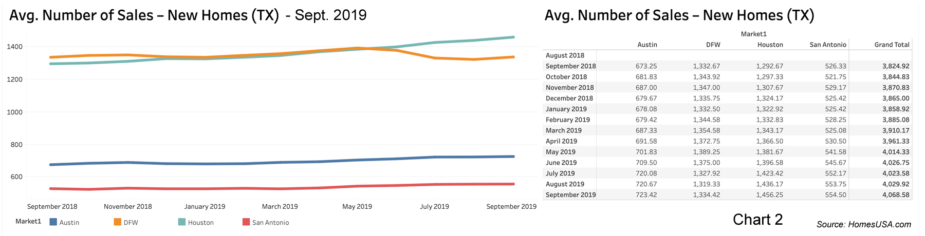 Chart 2: Texas New Home Sales