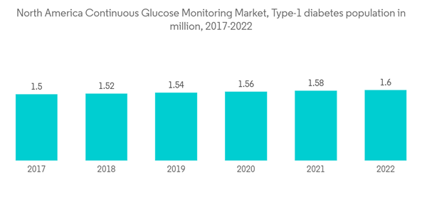 North America Continuous Glucose Monitoring Market North America Continuous Glucose Monitoring Market Type 1 Diabet