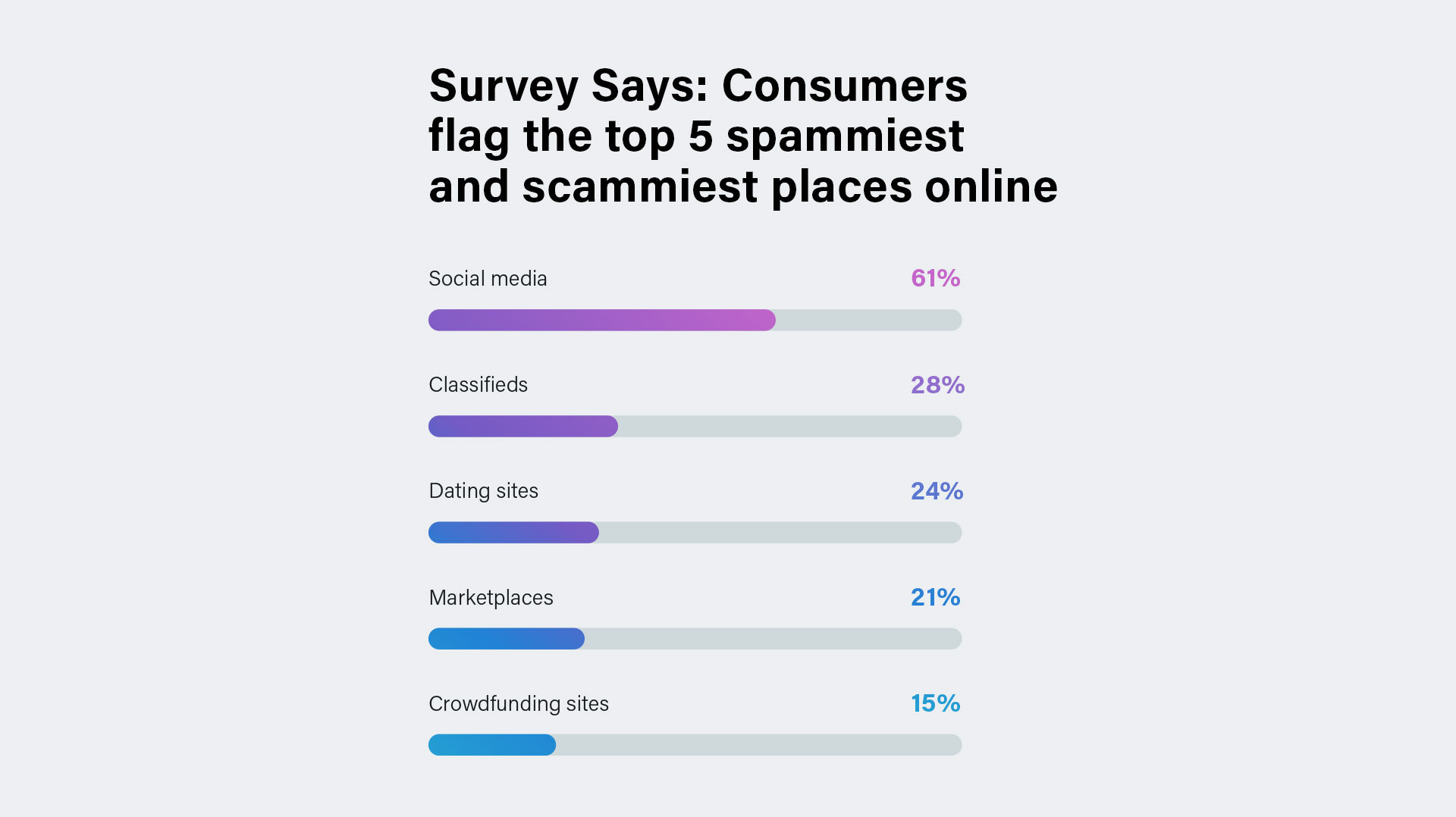 SPF-100-blogSurvey says