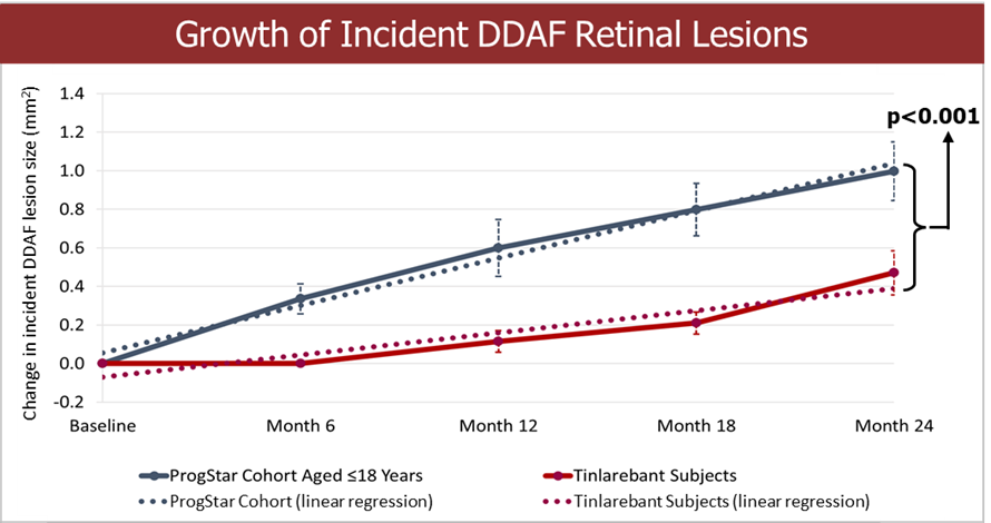 Comparison of the 24-month DDAF lesion growth between Tinlarebant-treated subjects and ProgStar participants