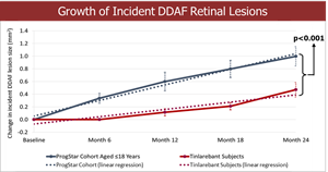 Comparison of the 24-month DDAF lesion growth between Tinlarebant-treated subjects and ProgStar participants