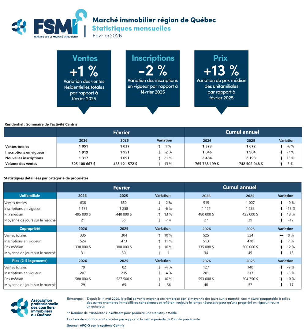  Région de Québec : février annonce un marché toujours très compétitif pour le printemps