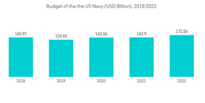 Hovercraft Market Budget Of The The U S Navy U S D Billion 2018 2022