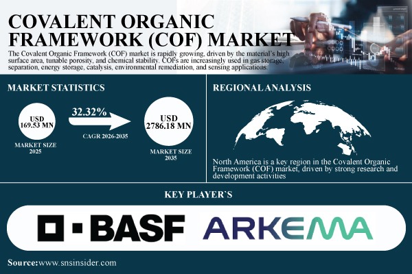 Covalent Organic Framework (COF) Market