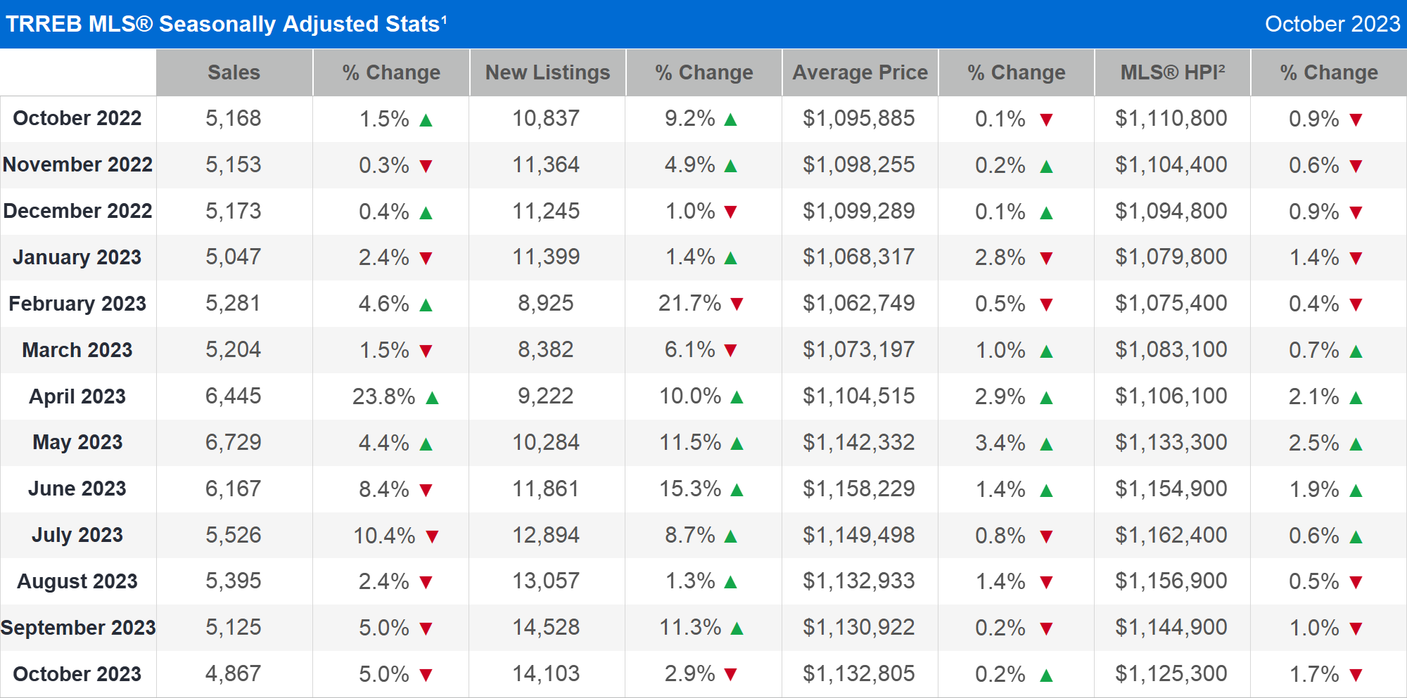 Toronto Regional Real Estate Board