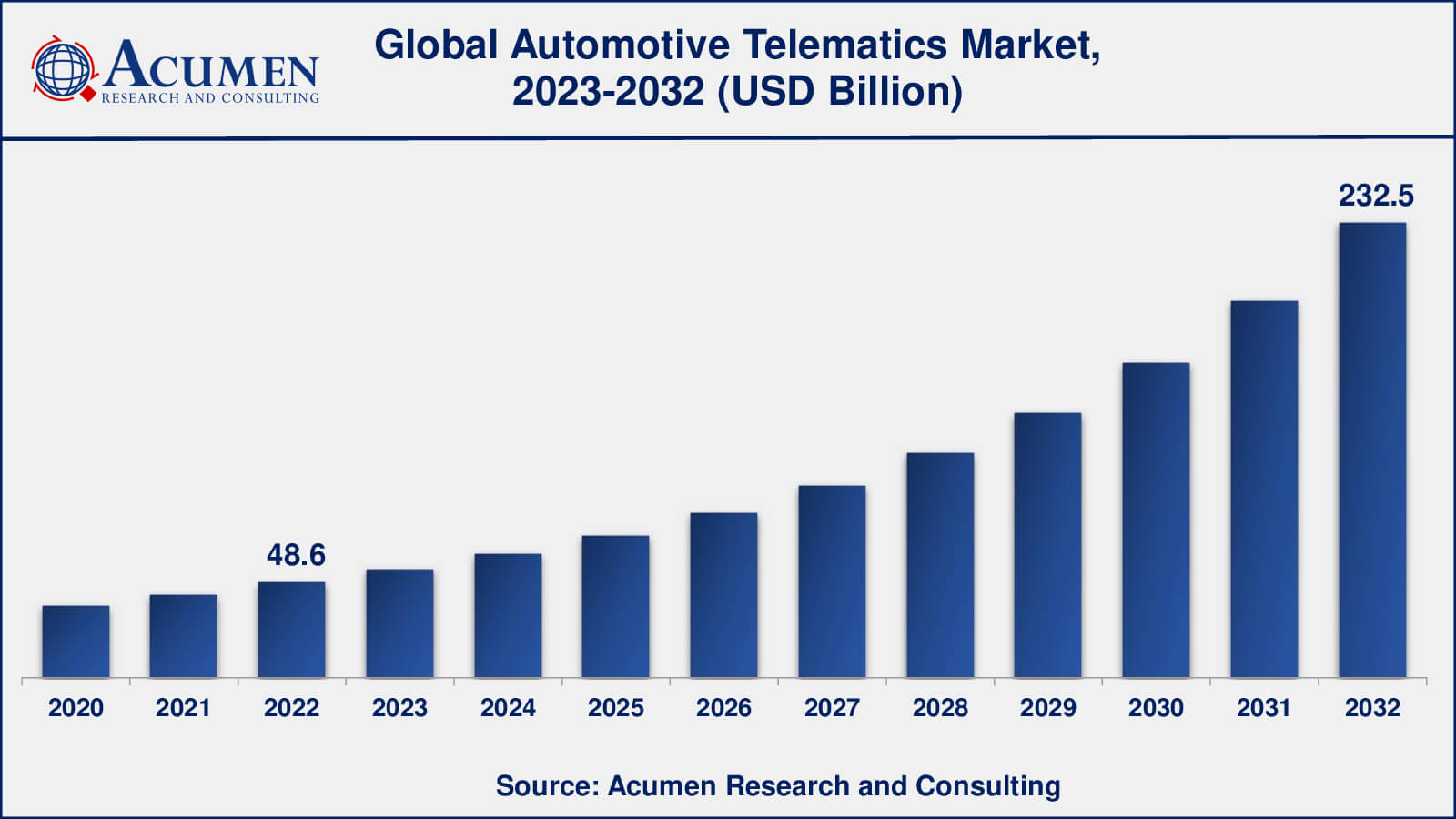 Vehicle Tracking Device Market Size, Forecasts Report 2023-2032