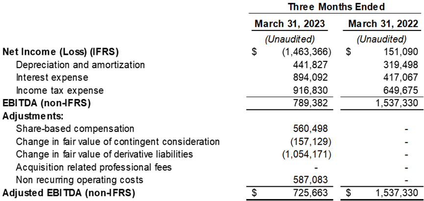 Q1 2023 Adjusted EBITDA (non-IFRS)