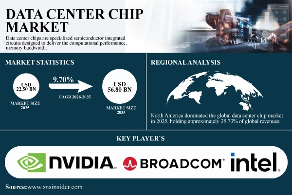 Data Center Chip Market