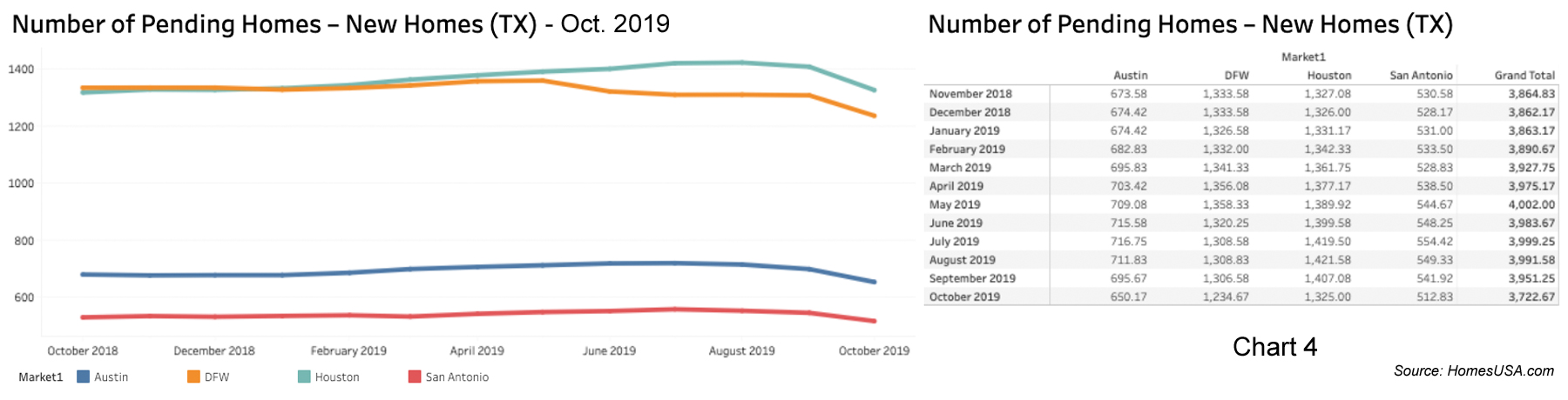 Chart 4: Texas Pending New Home Sales