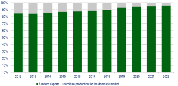 Vietnam. Furniture export/production ratio, 2012-2022, %