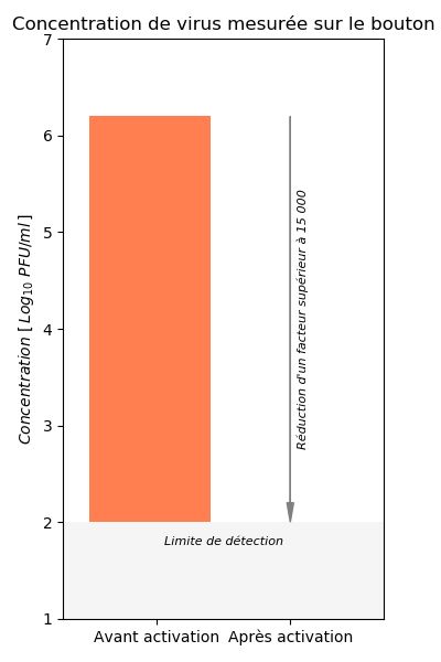 Concentration de virus mesurée sur le bouton