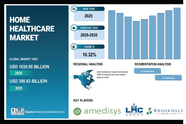 Home Healthcare Market