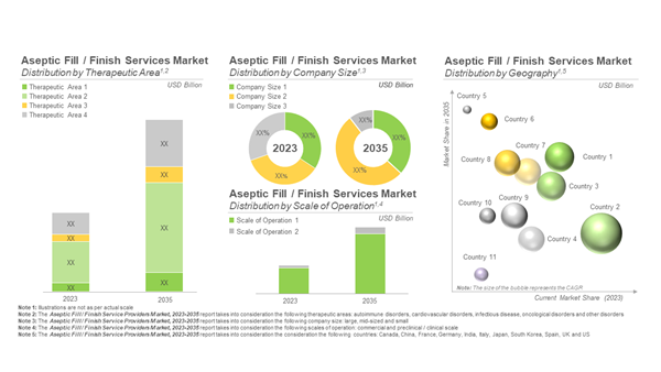 Aseptic Fill Finish Market