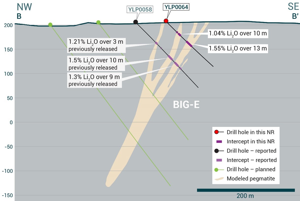 Cross-section of YLP-0064 which intersected the BIG-East pegmatite dyke with a 13 m interval of 1.55% Li2O.