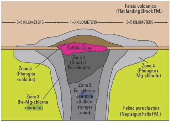 Alteration model of a classic VMS deposit, Bathurst Mining Camp.