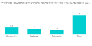 Toluene Market Worldwide Polyurethane P U Demand Volume Million Metric Tons By Application 2021