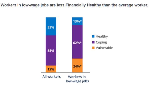 Workers in low-wage jobs by financial health tier.