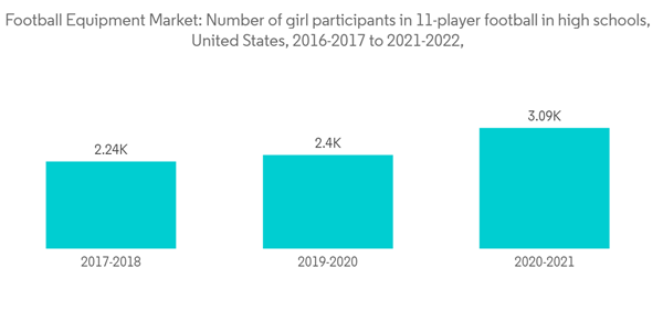 Football Equipment Market Football Equipment Market Number Of Girl Participants In 11 Player Football In High Schoo