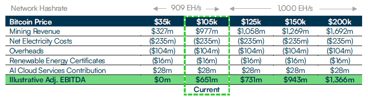 Annualized Illustrative Adj. EBITDA Sensitivities at 50 EH/s(7)