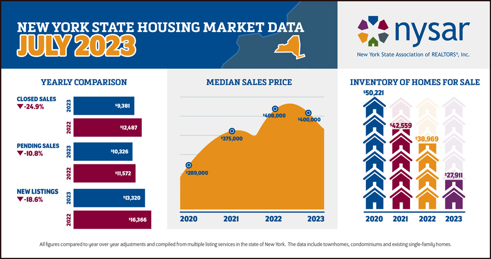 NYS Housing Report - July 2023