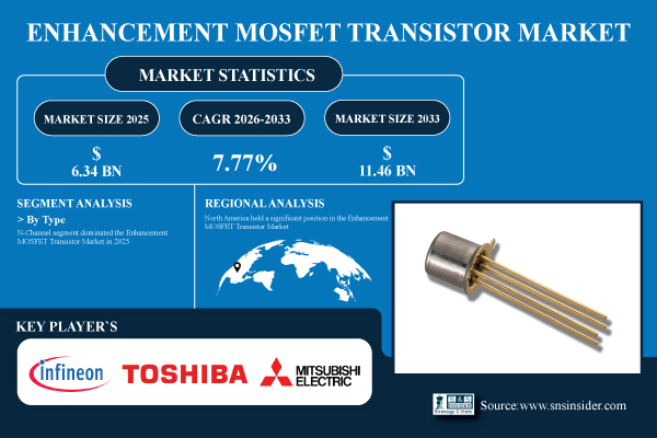 Enhancement MOSFET Transistor Market Size & Share Report