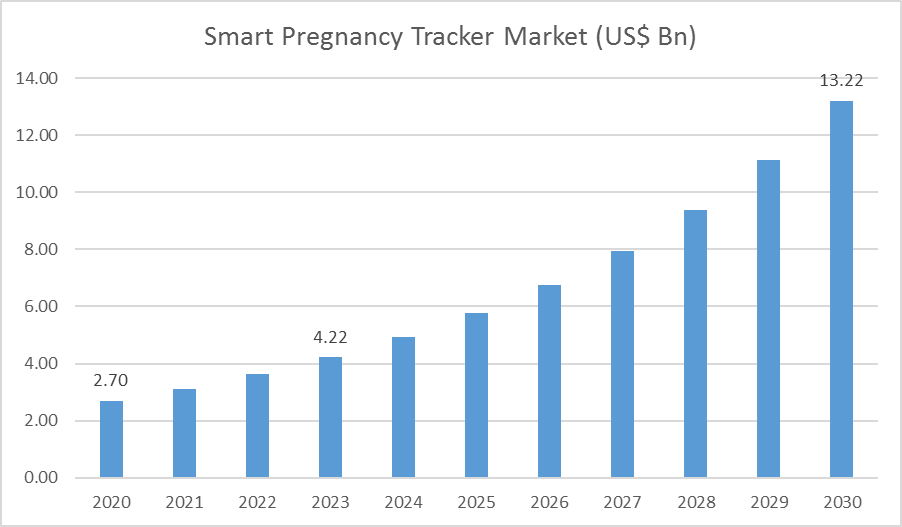 Smart Tracker - Global Market and Forecast Till 2030