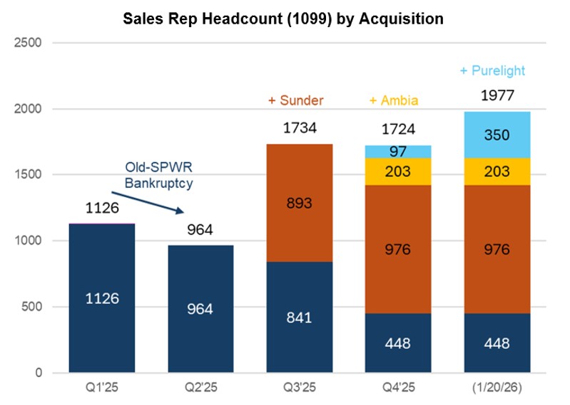 Sales Rep Headcount 1099 - By Acquisition