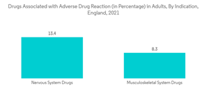 Pharmacovigilance And Drug Safety Software Market Drugs Associated With Adverse Drug Reaction In Percentage In Adults By Indication England 2021