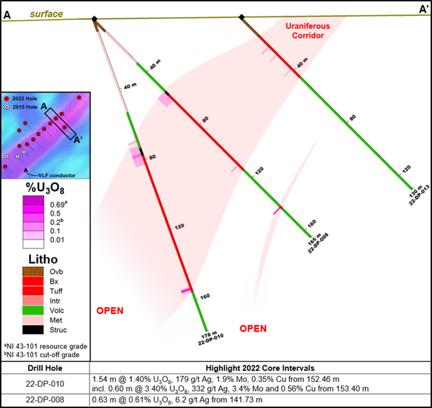 Figure 2: Cross section A-A’, Dipole target