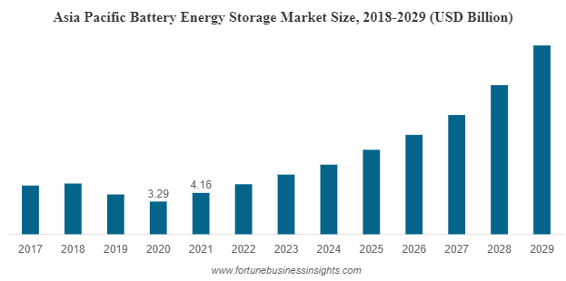 Battery Energy Storage Market Size
