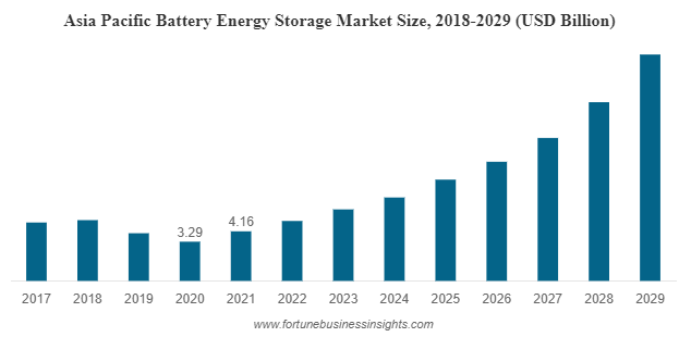 Grid-Scale Battery Market Size, Share and Growth Analysis