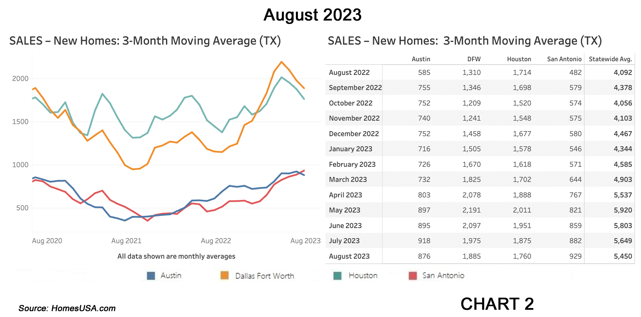 Chart 2: Texas New Home Sales