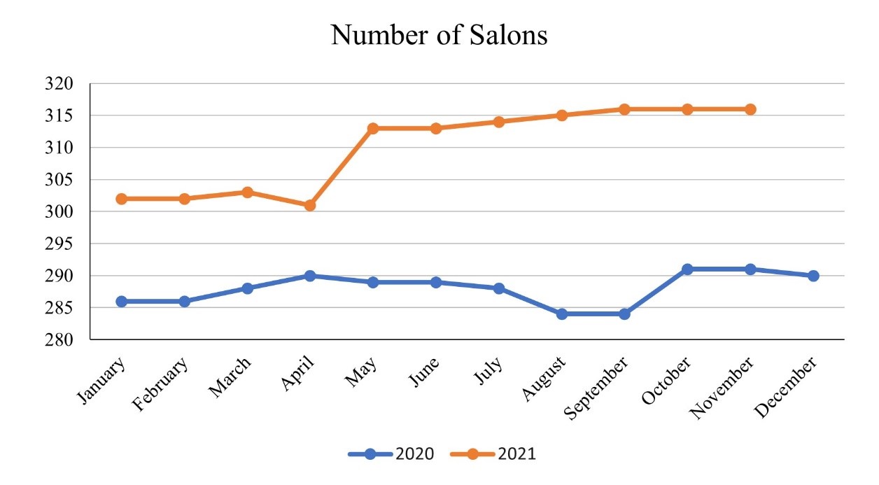 Number of Salons