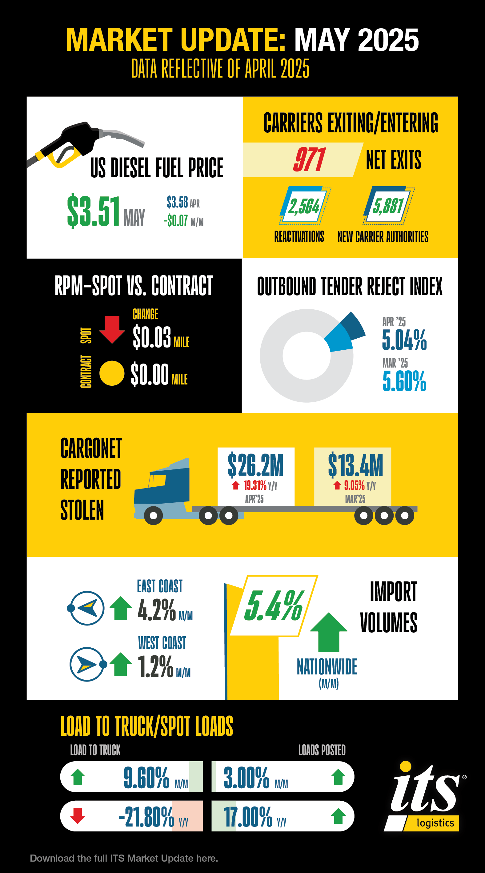 4272 ITS Monthly Market Info Graphic - May 2025 - FOR USE 5-22-25