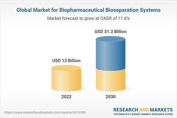 Global Market for Biopharmaceutical Bioseparation Systems