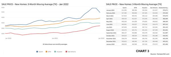 Chart 3: Texas New Home Sales Prices – January 2022