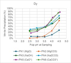 pH Profiling Charts for Nd and Dy