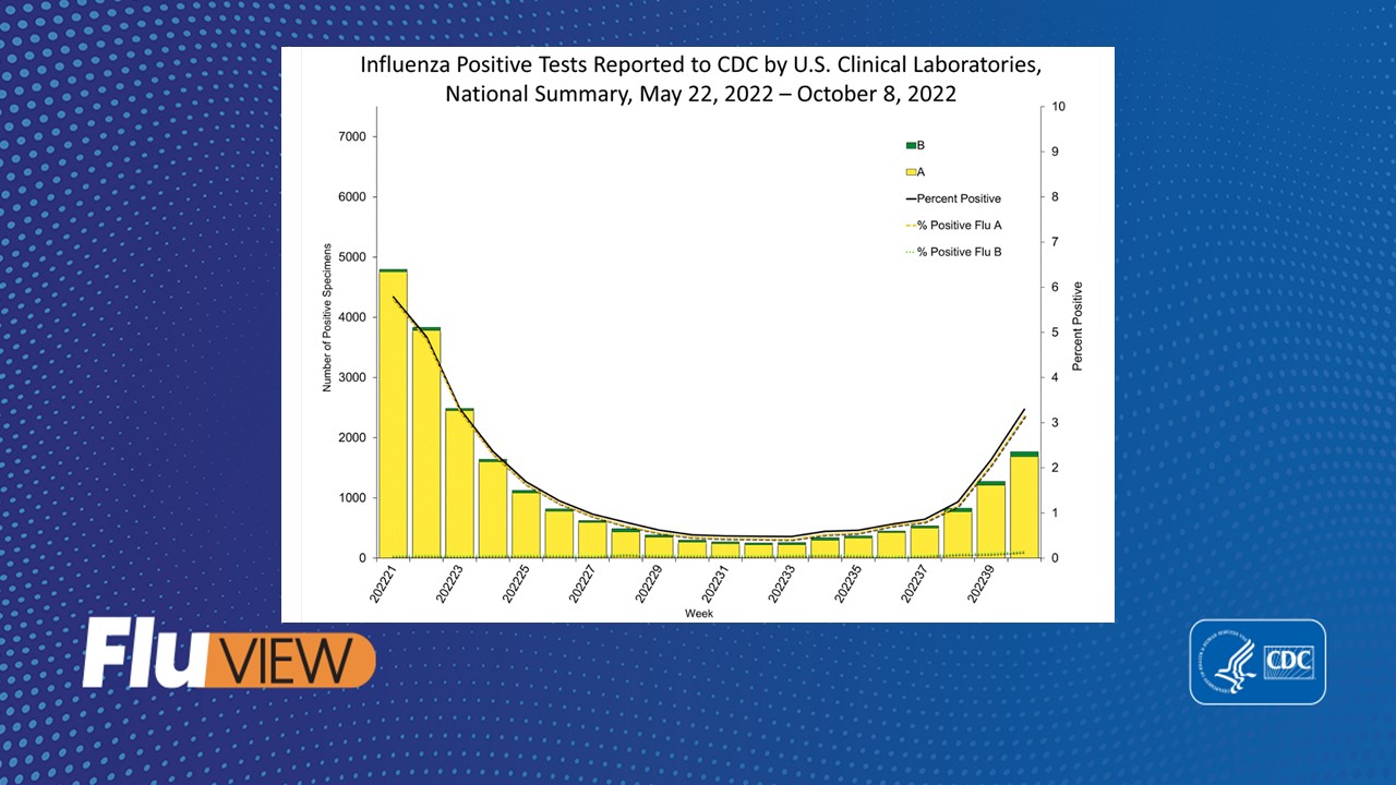 CDC: Flu Cases Increasing Early