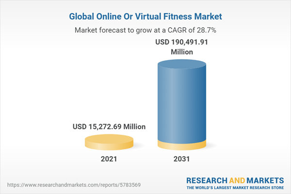 Global Online Or Virtual Fitness Market