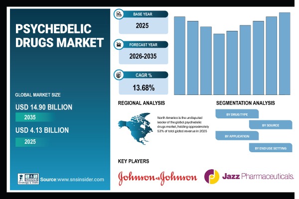 Psychedelic Drugs Market