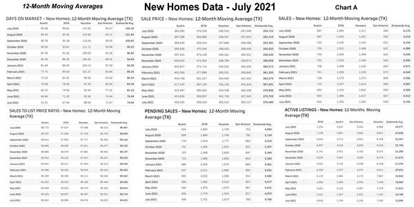 Chart A - Texas New Home Sales: 12-Month Moving Averages - July 2021