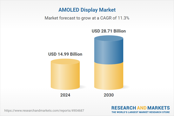 AMOLED Display Market