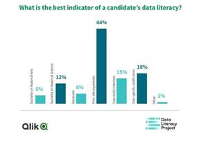 What is the best indicator of a candidate’s data literacy?