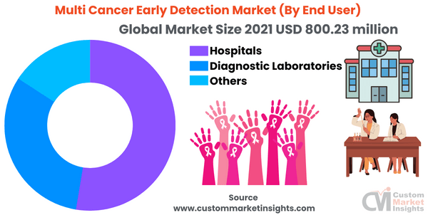 Multi Cancer Early Detection Market Size Report, 2030